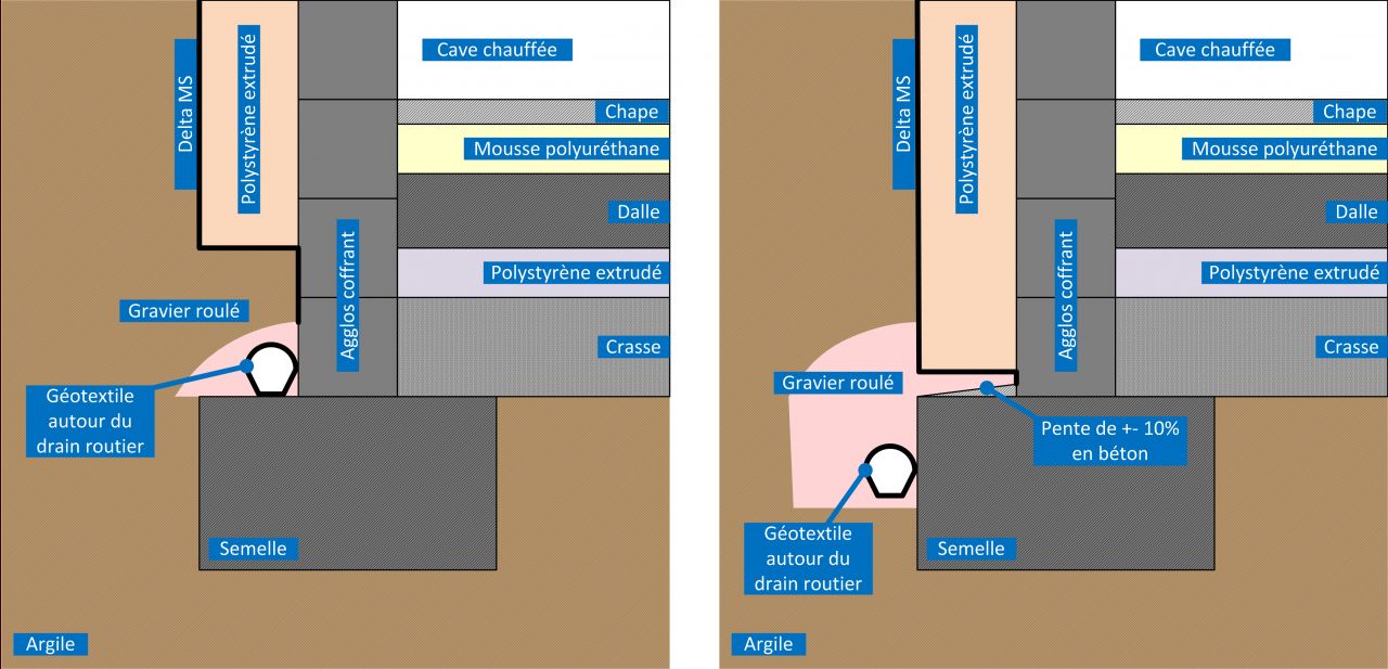 Drainage, choix 1 ou 2?