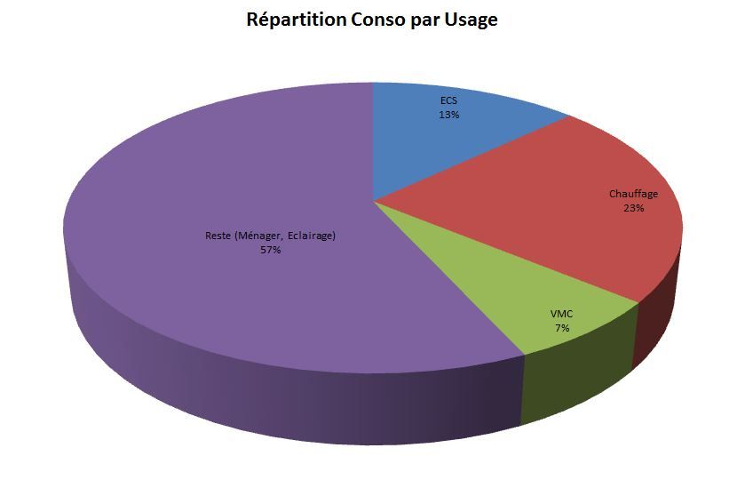 R�partition conso 2014