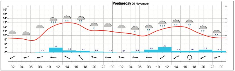 Météo des 25 et 26 novembre 2014