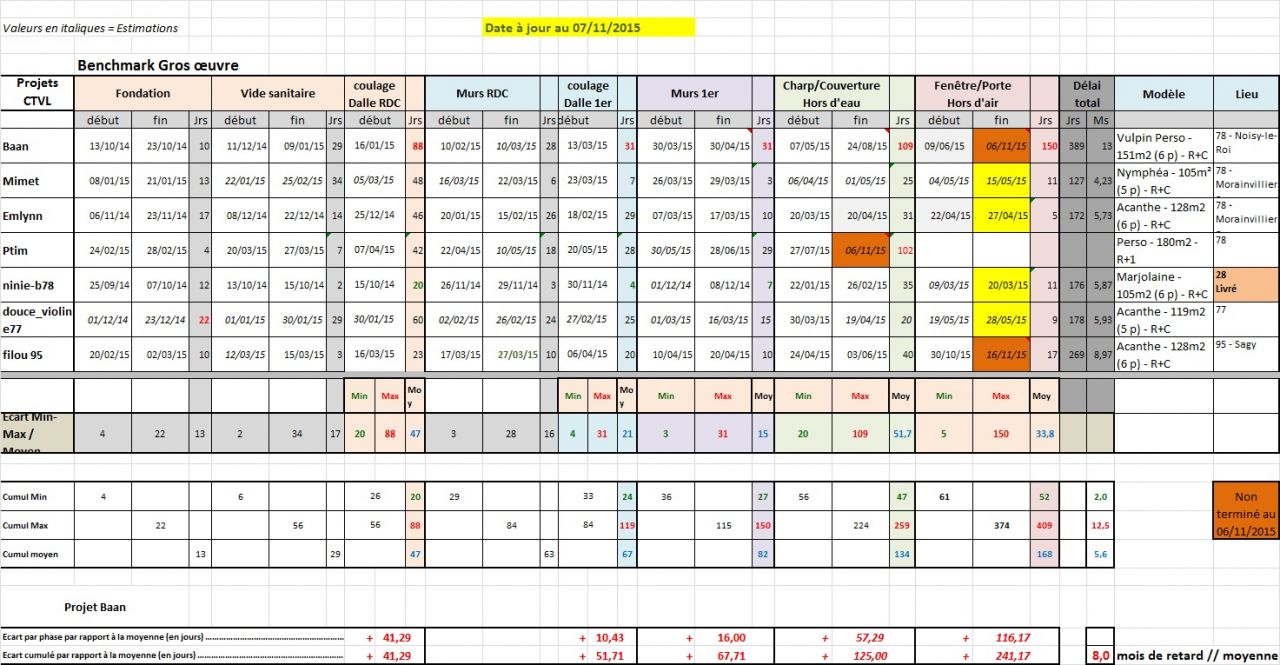 Comparaison de l'avancement de quelques chantiers CTVL