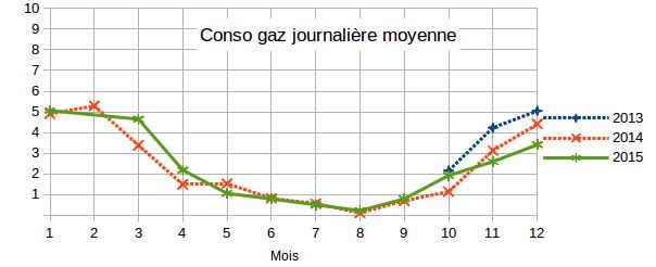Évolution de ma consommation de gaz sur 3 ans