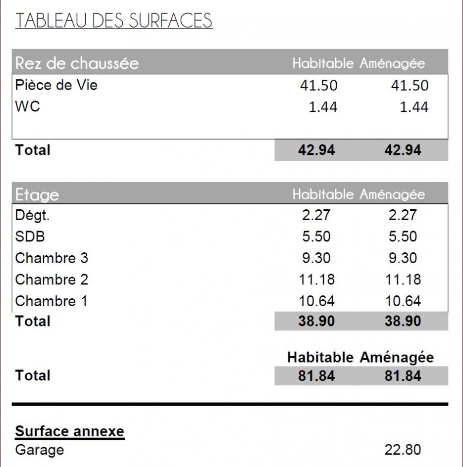 Tableau des surfaces