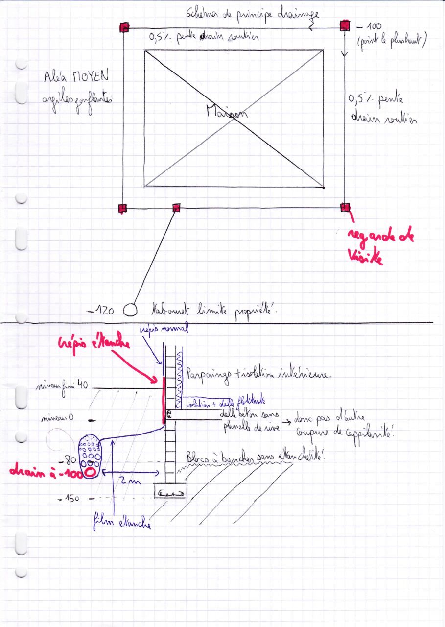 question principe de drainage