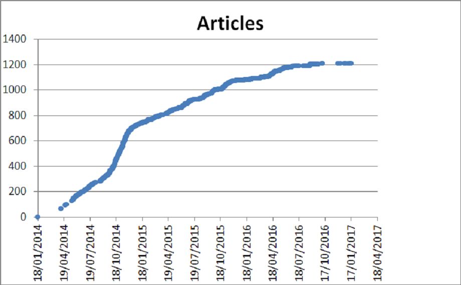 Articles sur les 3 ans écoulés