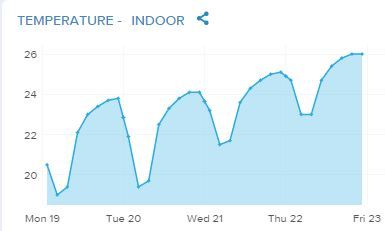 Temprature semaine du 19 juin 2017 (canicule)