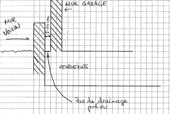 Drainage facade garage