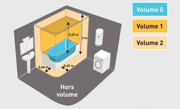 volumes lectriques Salle de bain (Norme 15-100)