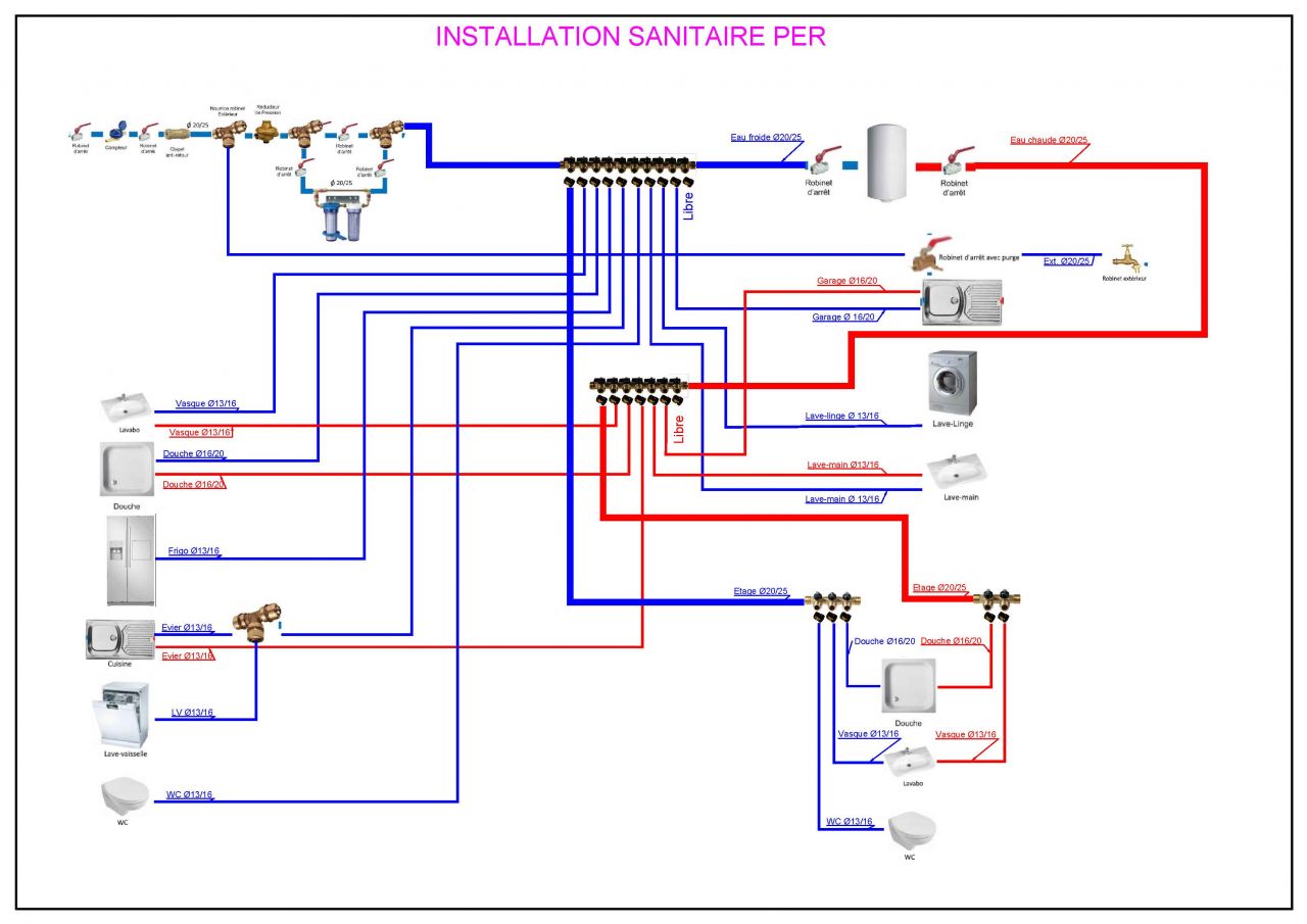 Synoptique installation sanitaire