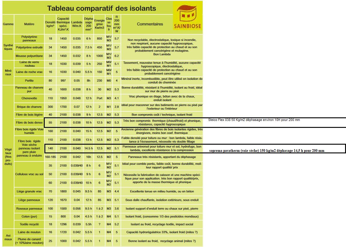 comparatif isolants