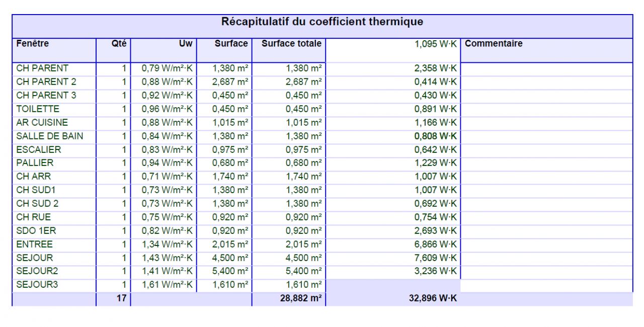 Rcapitulatif performance thermique