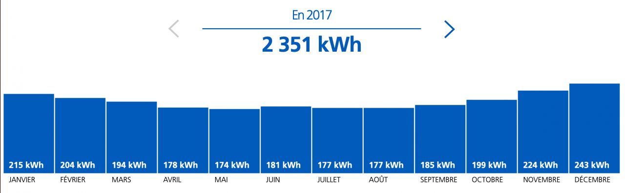 Consommation lectrique 2017