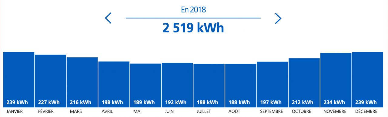 Consommation lectrique 2018