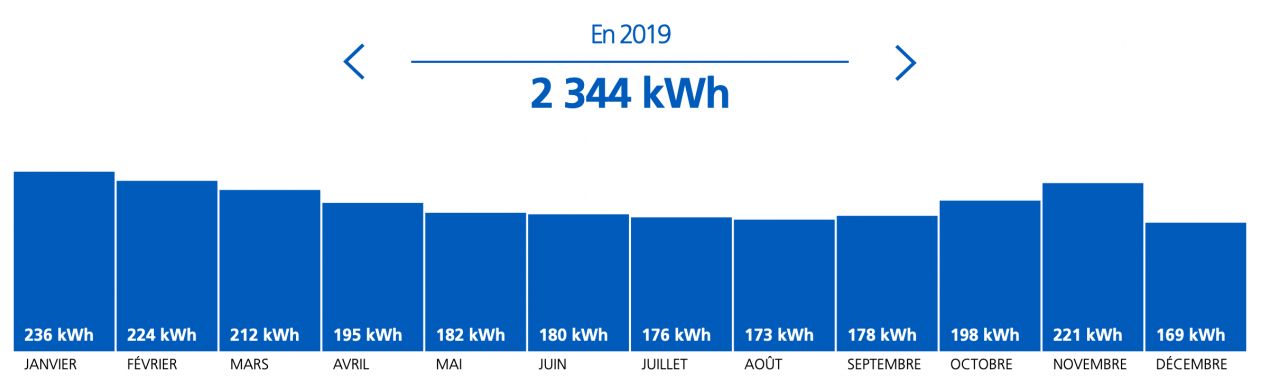 Consommation lectrique 2019