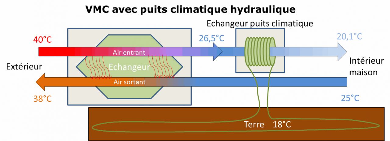 Schéma d'une VMC avec un puits climatique hydraulique en série