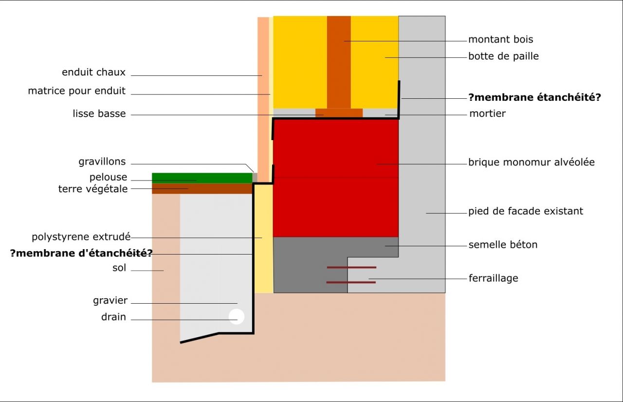 proposition etancheite