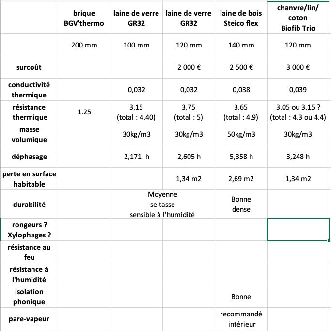 Comparatif entre 3 isolants: laine de verre, laine de bois, Chanvre+lin+coton