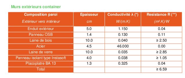 Murs ext�rieurs/int�rieur container R