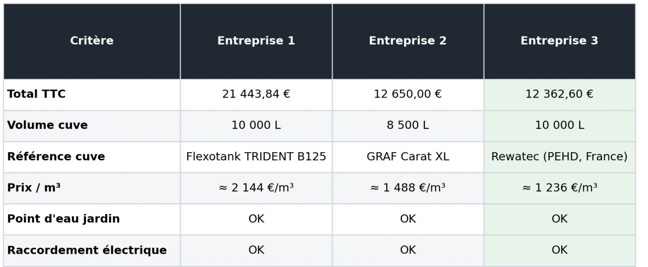 Comparatif devis cuve enterrée