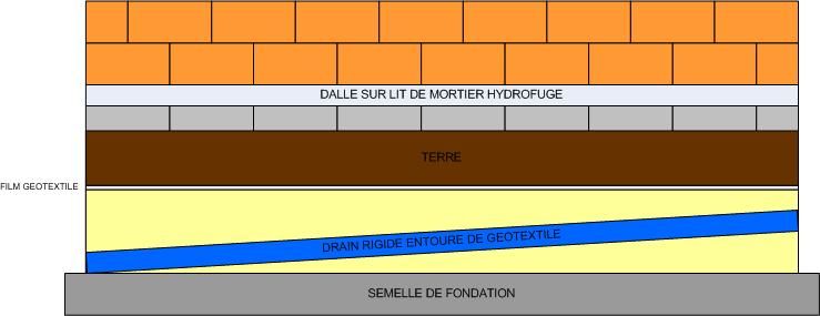 Schma drain correct ou non ?