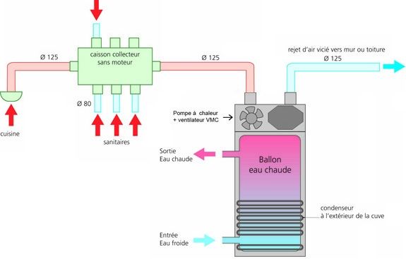 Principe du ballon thermodynamique sur air extrait