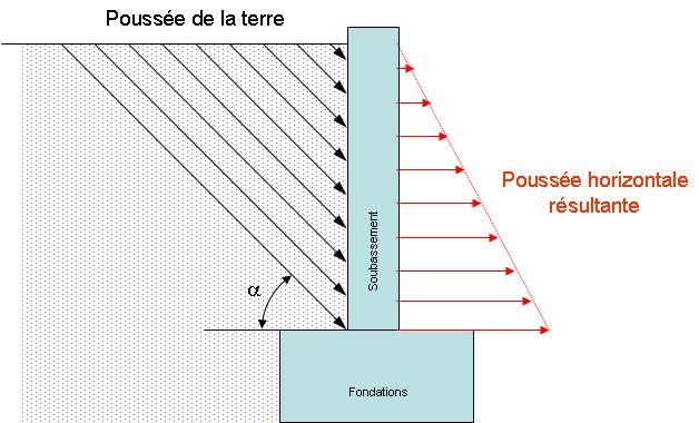 Pousses horizontales