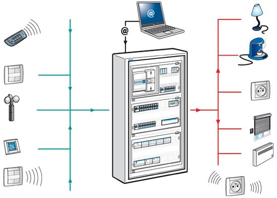 Schéma de l'installation électrique Hager Tebis en KNX.