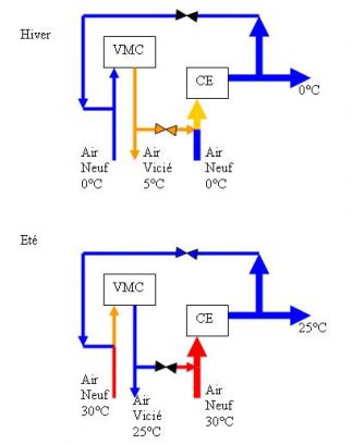 Amliration COP chauffe eau thermodynamique en hiver
<br />
Refroidissement VMC en t