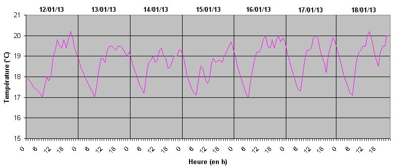 Variation de la temprature intrieure du grand salon pendant la priode du 12 janvier 2013 au 18 janvier 2013 inclus lors de la vague du froid modre.
