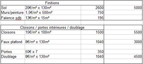 Prix finitions