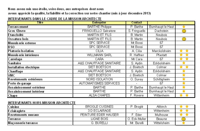 Liste des intervenants et notes d'apprciation personnelle par le matre d'oeuvrage