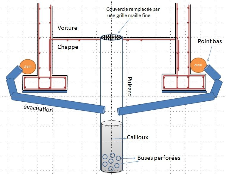 Principe d'vacuation des eaux du drain dans un puisard en passant sous les semelles de fondation.