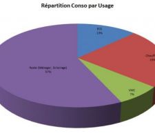 Répartition conso 2014