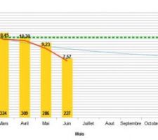 Relevé consommation électrique 6 premier mois de 2014