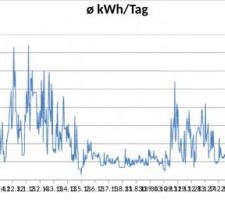 Consommation journalière en kWh (chauffage, eau chaude, et le reste)
(2 hivers)