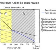 Analyse de la condensation avec  le site U-value.net. calcul effectu&eacute; avec 19&deg;C/50% int et 0&deg;C/70% ext. Il ne faut pas que les courbes noire et bleue se croisent