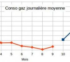 calcul de la conso de gaz moyenne par jour (en m3).