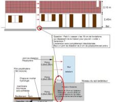 Schéma des fondations. Questionnement sur le rabotage des fondations existantes