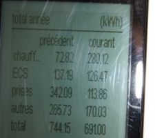 Conso elec annuelle, 2014/2015, en kWh