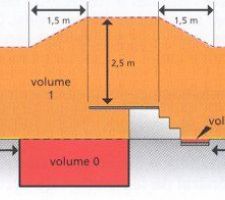 Norme piscine