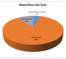 Répartition des frais