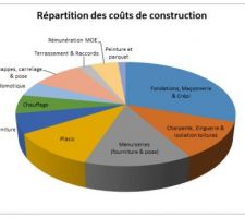 Répartition des coûts de construction