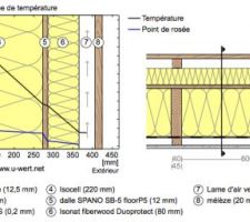 Futur structure de nos murs. Les vides techniques / ventilés ne sont pas forcément bons.