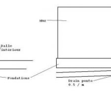 Projet de drainage