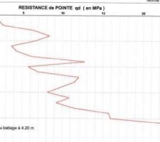 Etude de sol - résistance zone normale