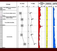 Graphique de r&eacute;sultat de l'&eacute;tude de sol...