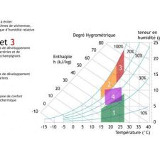 Hygrométrie température idéales