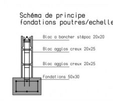 Principes poutres/échelles