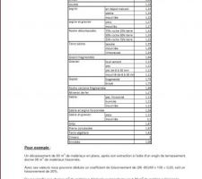 Coefficients de foisonnement des terres trouvés sur internet