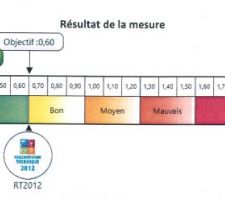 Contrôle RT2012 et tests de Perméabilité réalisés.
Résultat: 0.28 pour un objectif à 0.60, TOP !!!!!