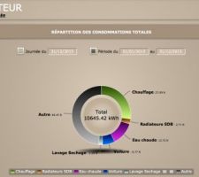 Consommation annuelle d'électricité